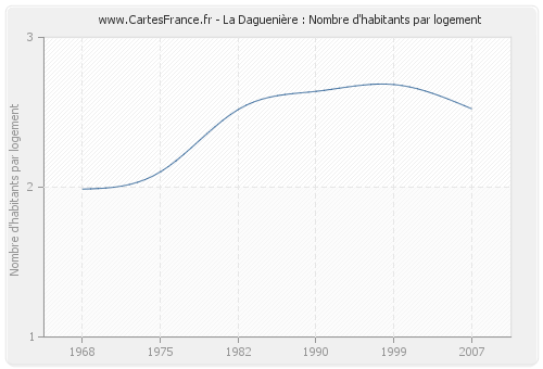 La Daguenière : Nombre d'habitants par logement